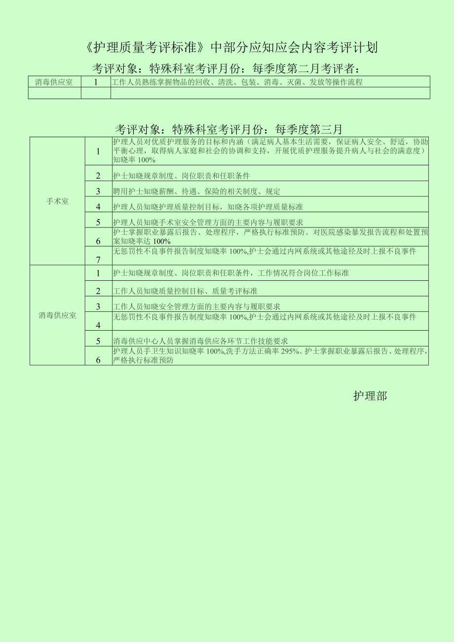 护理质量考评标准 特殊科室 部分应知应会内容 考评计划.docx_第1页