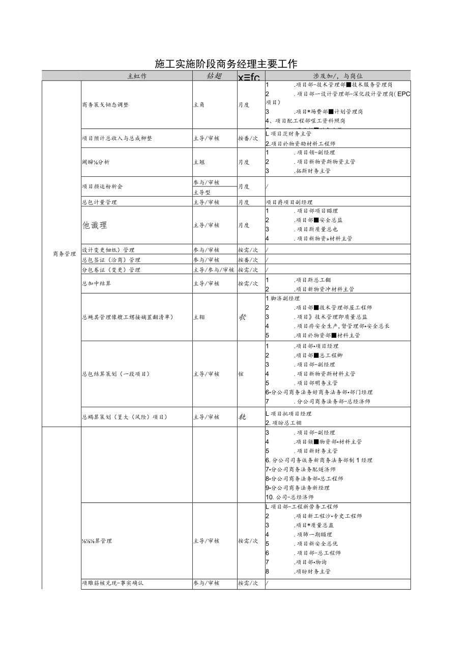 施工实施阶段商务经理主要工作.docx_第1页