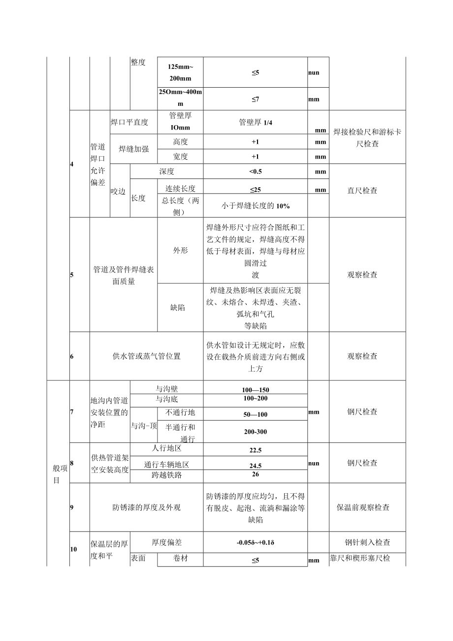 室外供热管道及配件安装质量标准及检验方法.docx_第3页