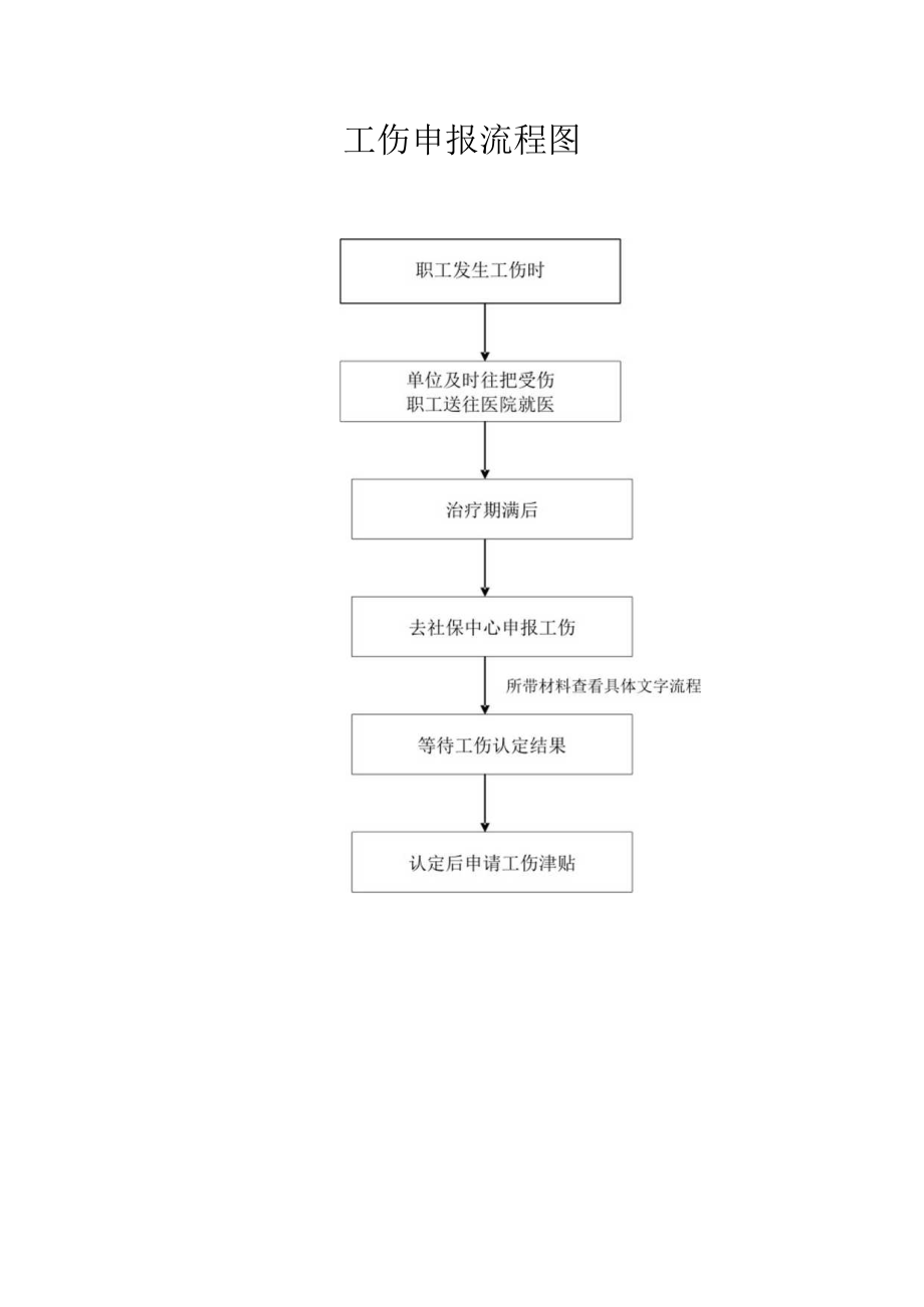 工伤支付流程.docx_第1页