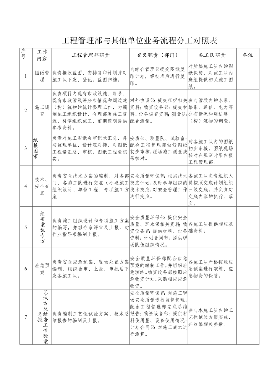 工程管理部与其他单位业务流程分工对照表.docx_第1页