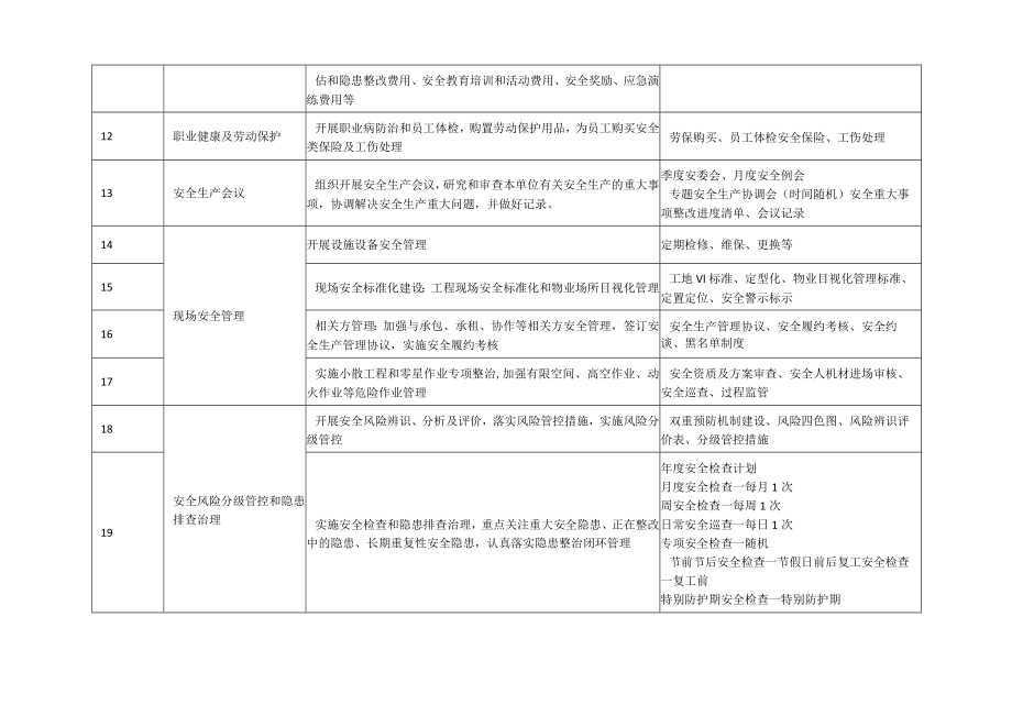 日常安全工作要点（14个核心要素、31个子项工作）.docx_第2页