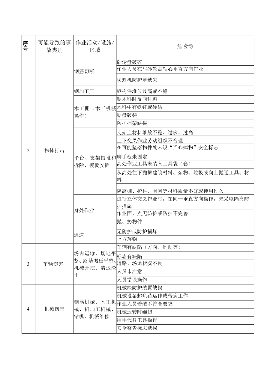 建筑施工作业过程易发生的事故类别及危险源.docx_第2页