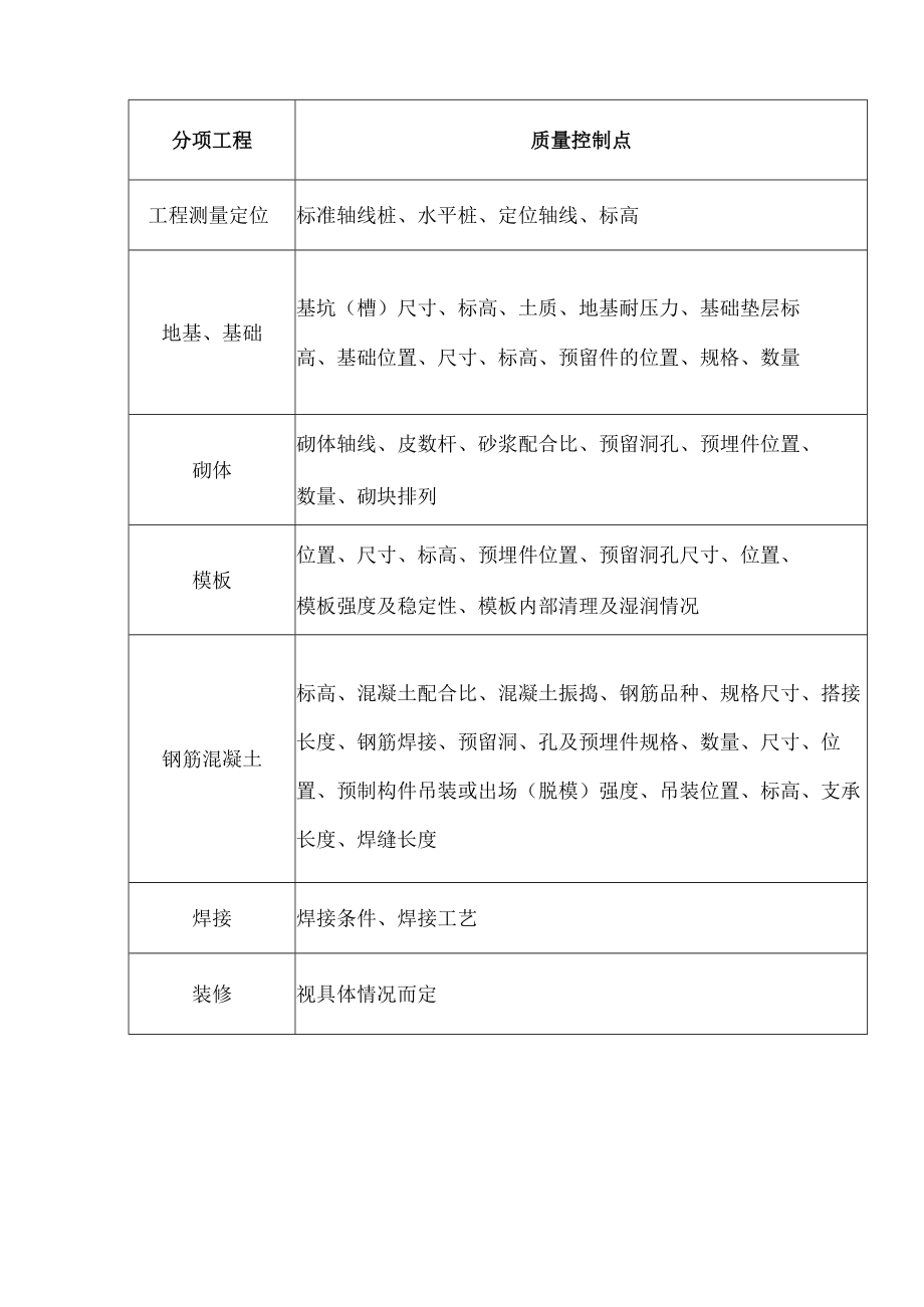 建筑施工质量控制点.docx_第1页