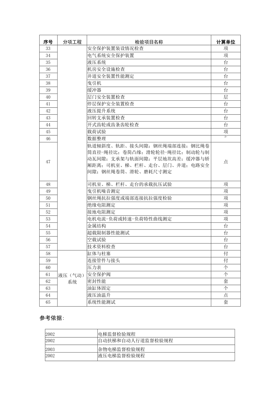 大型建筑特种设备检验项抽检比例.docx_第2页