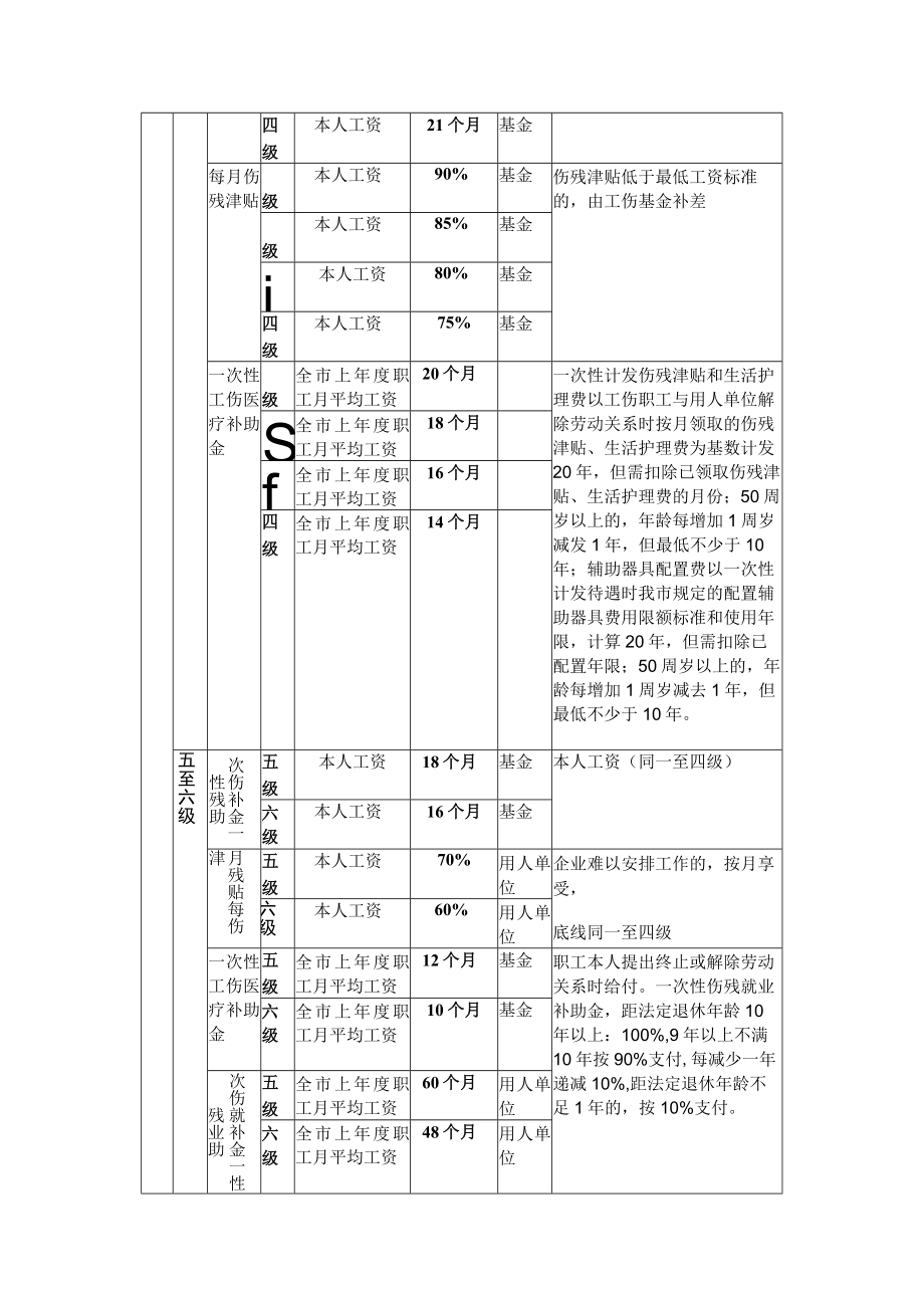 工伤赔偿项目与标准（参考文本）.docx_第2页