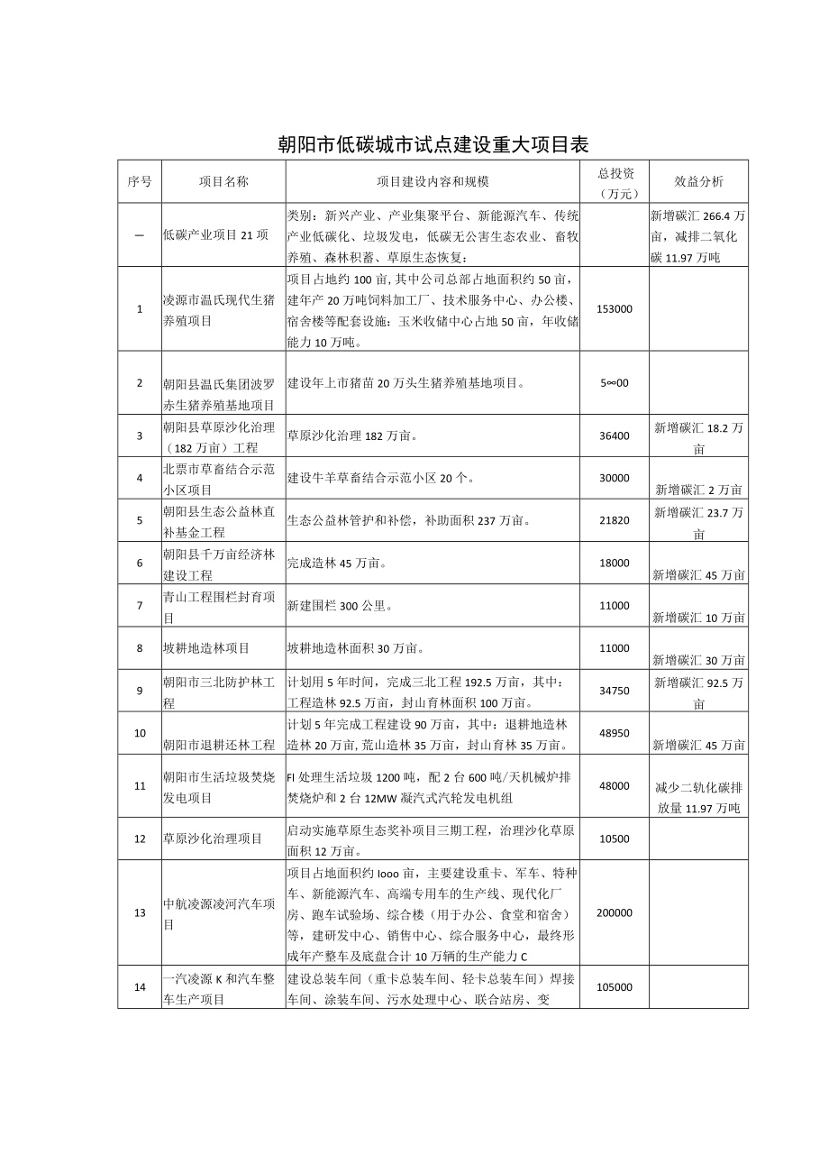 朝阳市低碳城市试点建设重大项目表.docx_第1页