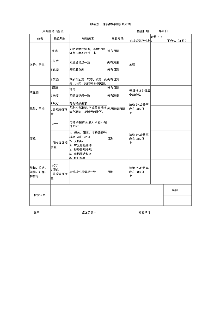 服装加工原辅材料检验统计表.docx_第1页