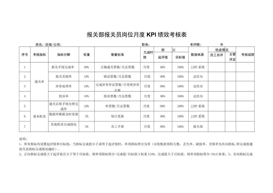 报关部报关员岗位月度KPI绩效考核表.docx_第1页