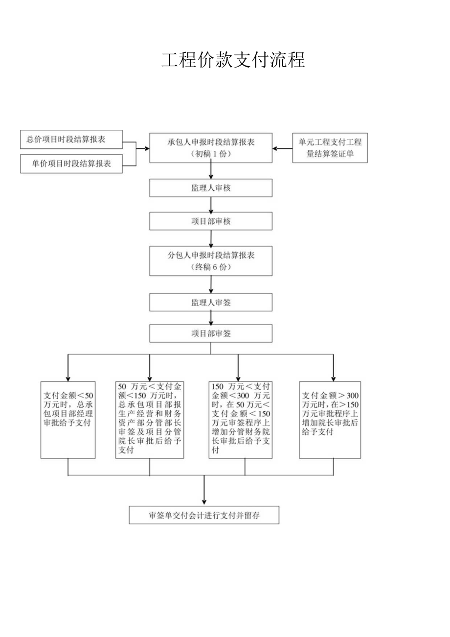 工程价款支付流程.docx_第1页