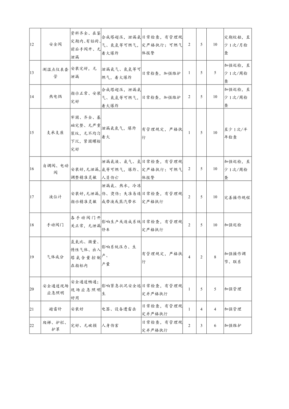 成品中压反应筒安全检查分析(SCL)记录表.docx_第2页