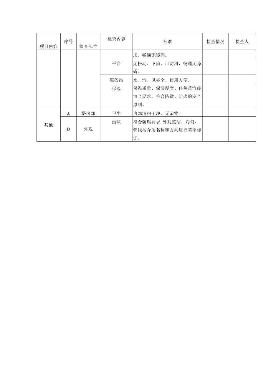 循环氢脱硫塔重点检查内容检查表.docx_第3页