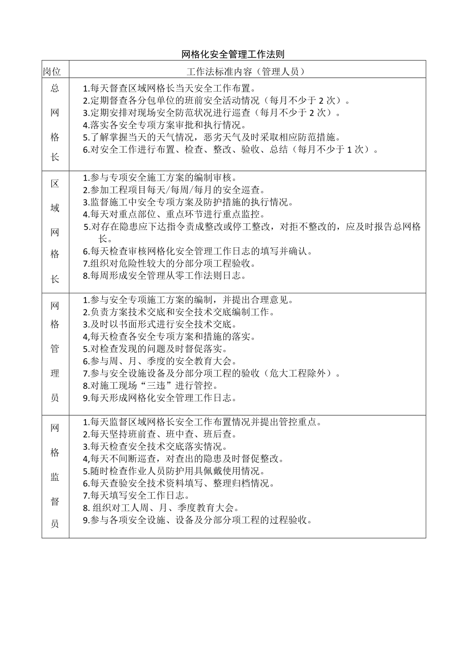 建筑施工网格化安全管理工作法则.docx_第1页