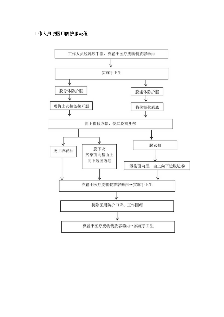 工作人员脱医用防护服流程.docx_第1页