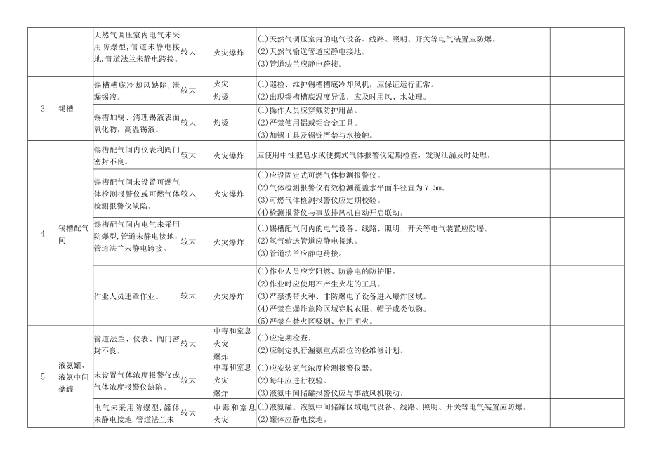 平板玻璃制造安全风险分级管控清单.docx_第2页