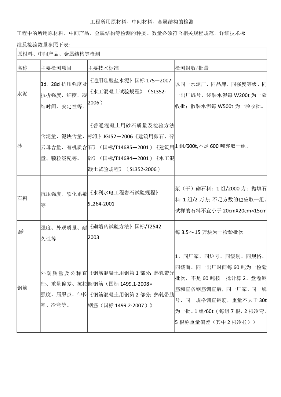 工程所用原材料、中间材料、金属结构的检测.docx_第1页