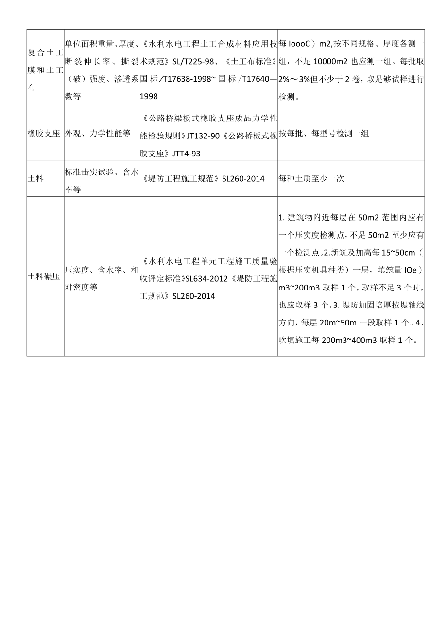 工程所用原材料、中间材料、金属结构的检测.docx_第2页