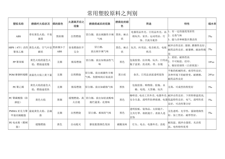 常用塑胶原料之判别.docx_第1页