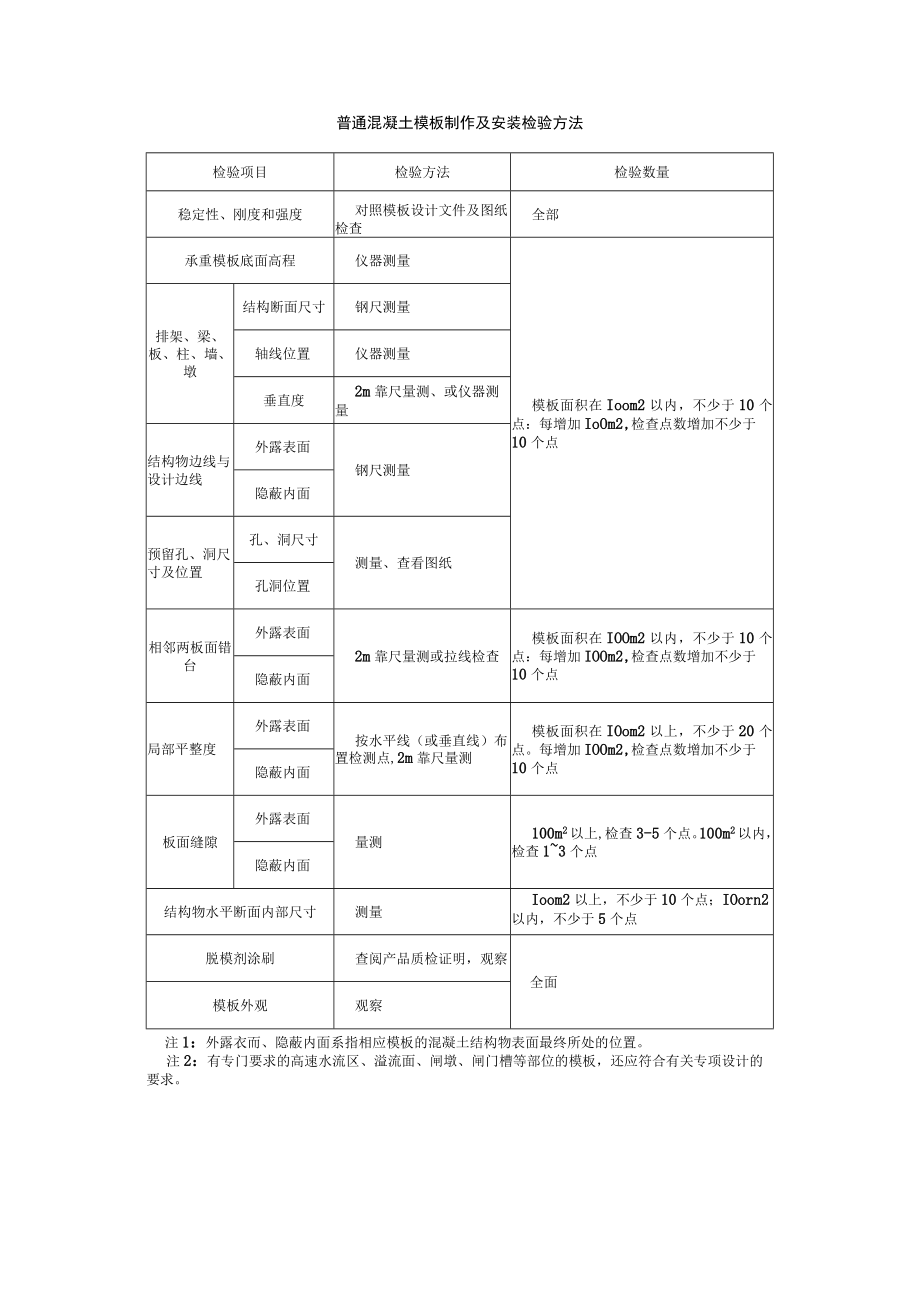 普通混凝土模板制作及安装检验方法.docx_第1页