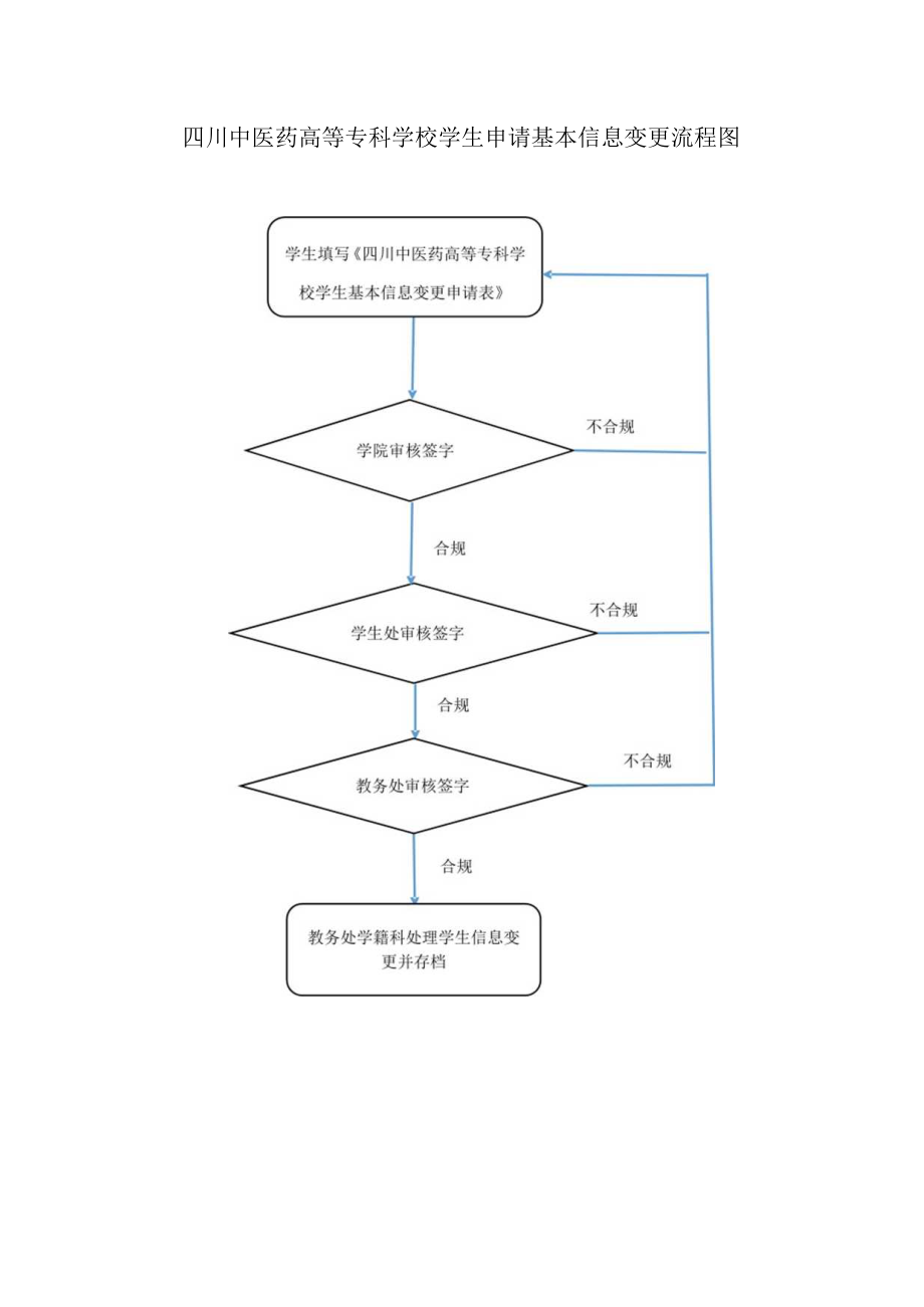 学生申请基本信息变更流程图.docx_第1页