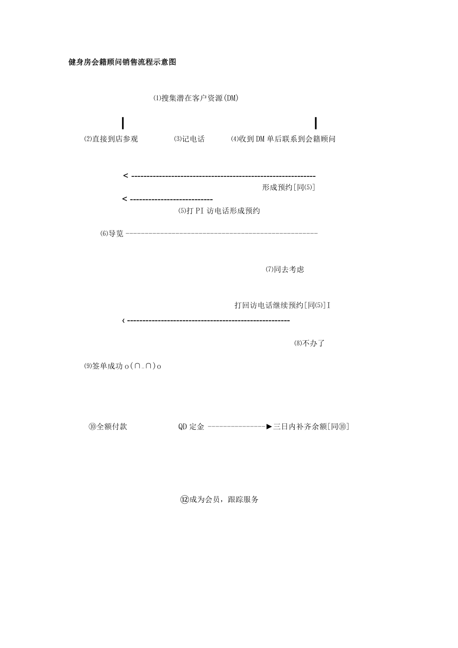 健身房会籍顾问销售流程示意图.docx_第1页