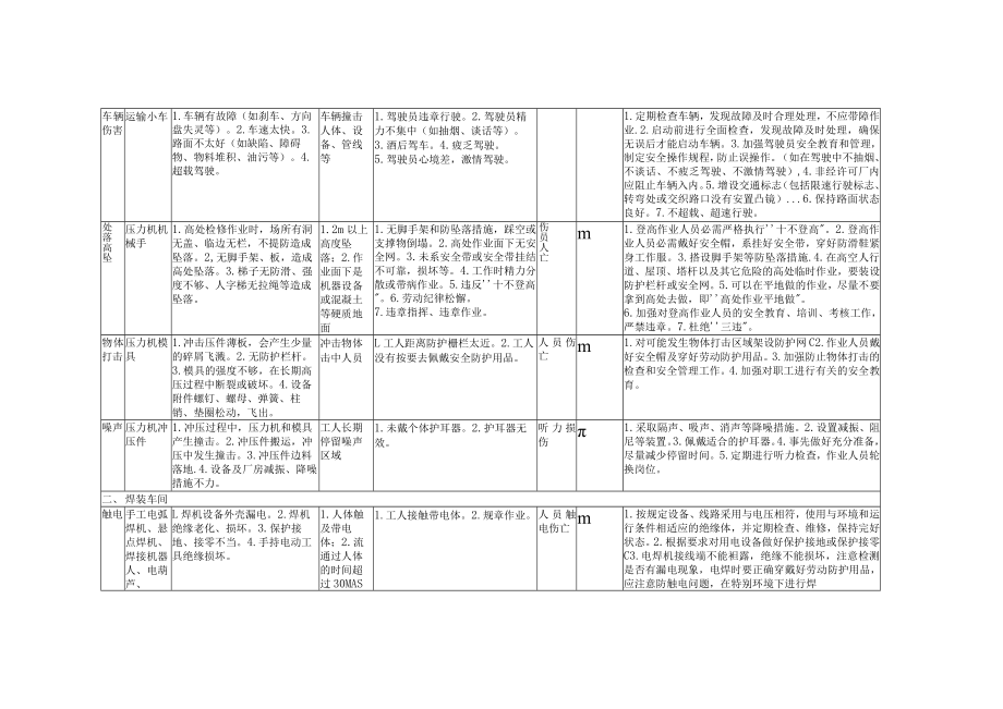 汽车制造车间预先危险性分析.docx_第2页