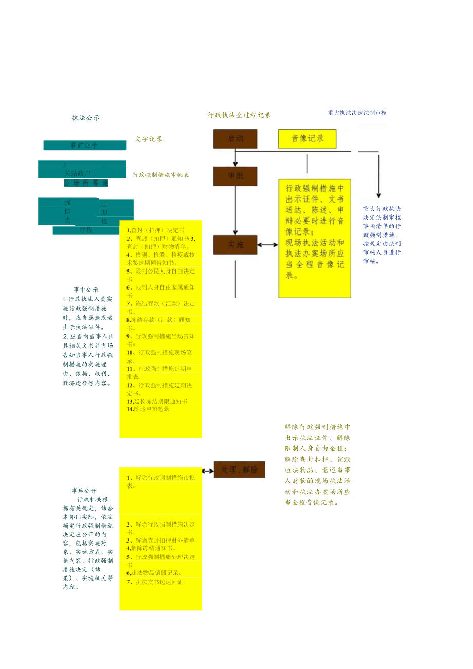 滦州市民政局行政强制措施三项制度指引.docx_第1页