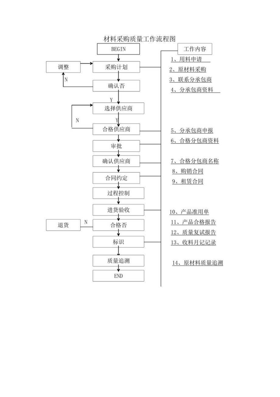 材料采购质量工作流程图.docx_第1页