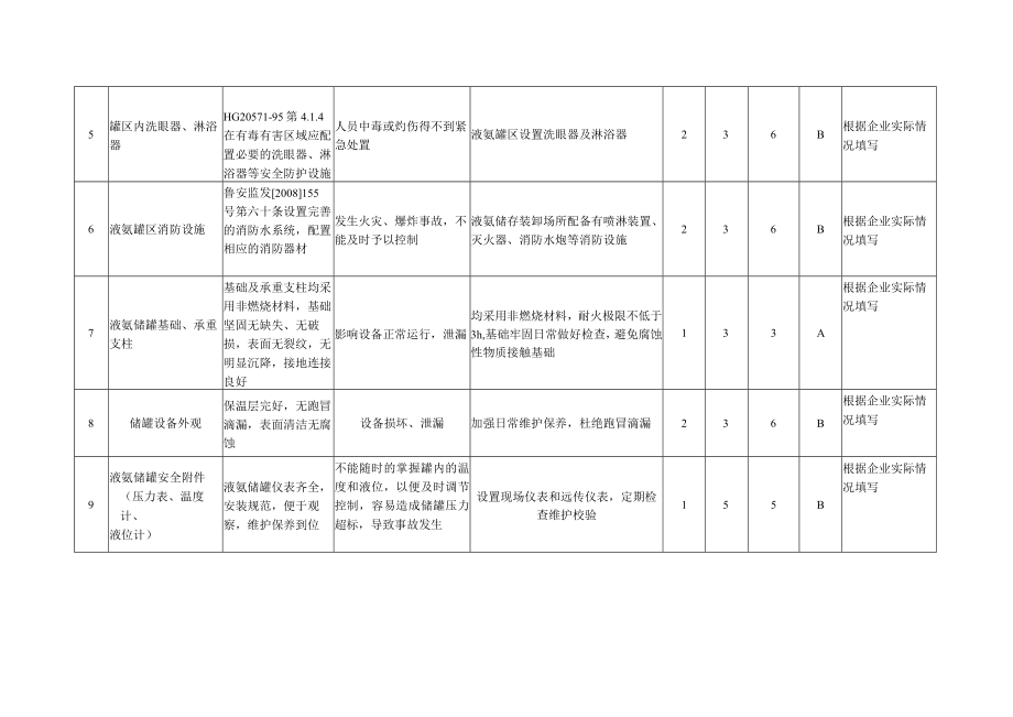 氨站安全检查表分析（SCL）.docx_第2页