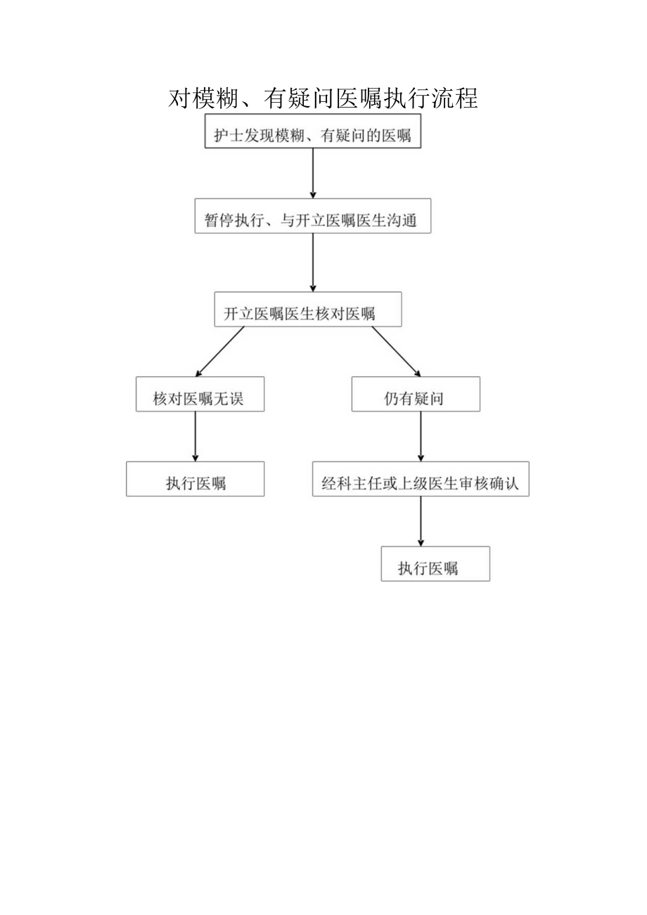 模糊、有疑问医嘱执行流程.docx_第1页