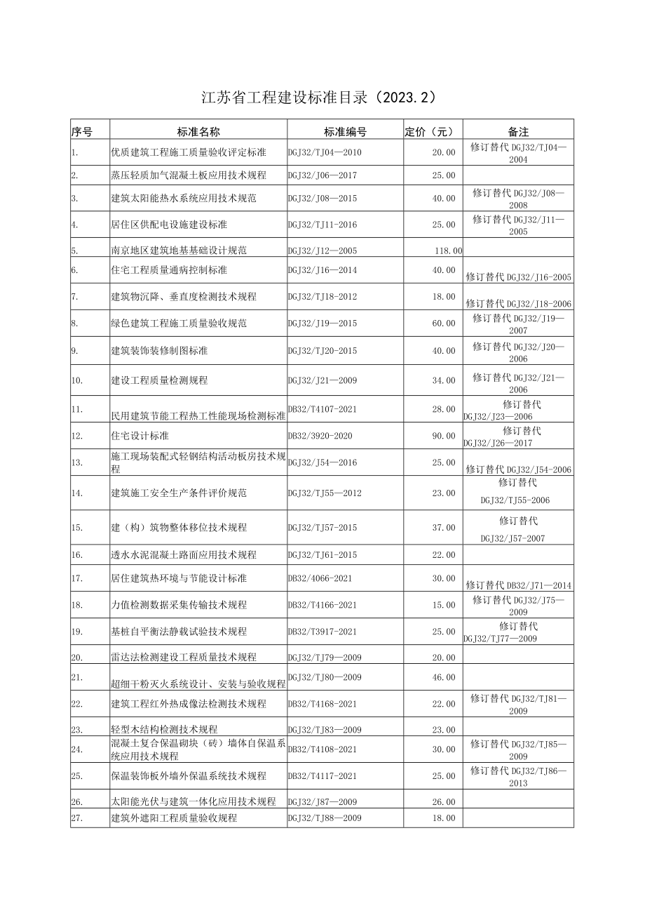 江苏省工程建设标准目录（2023.2）.docx_第1页