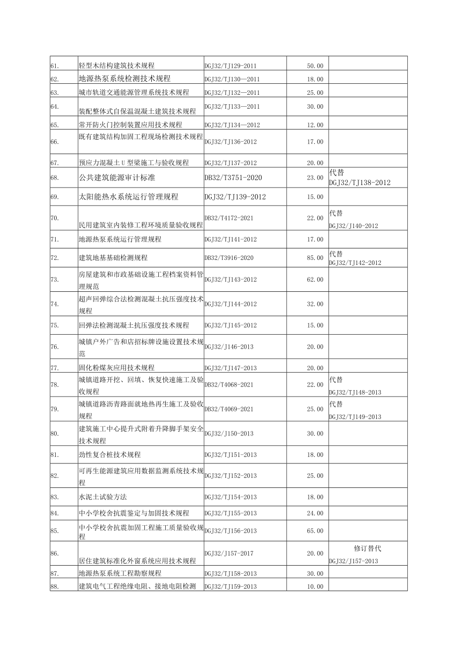 江苏省工程建设标准目录（2023.2）.docx_第3页