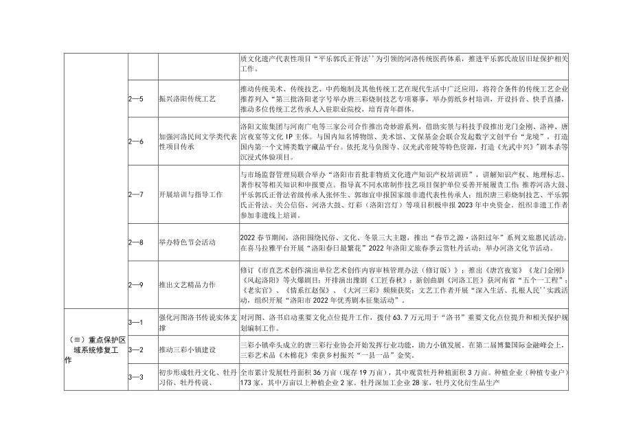 河洛文化生态保护实验区2022年度重点工作清单.docx_第2页