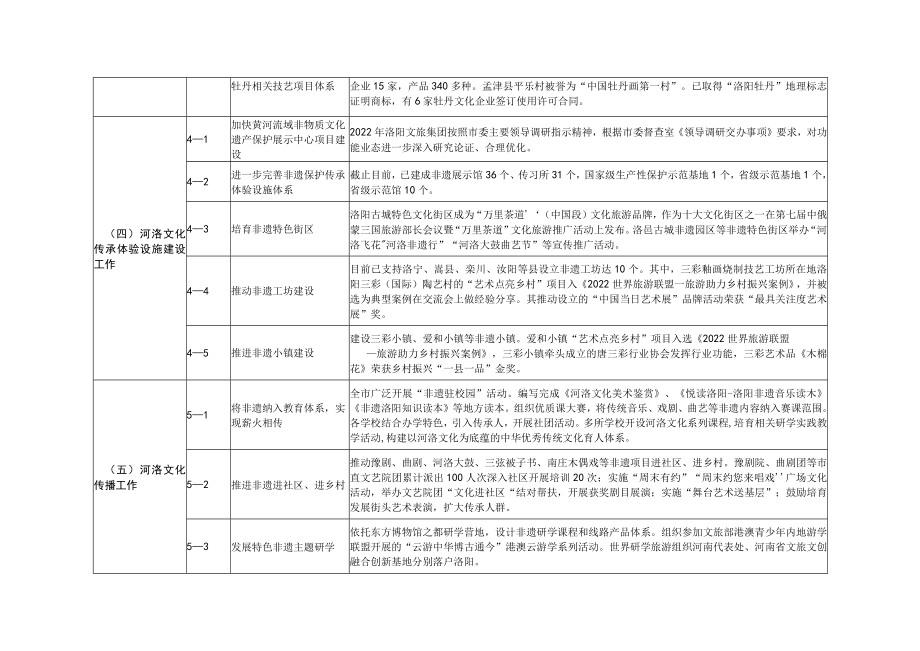 河洛文化生态保护实验区2022年度重点工作清单.docx_第3页