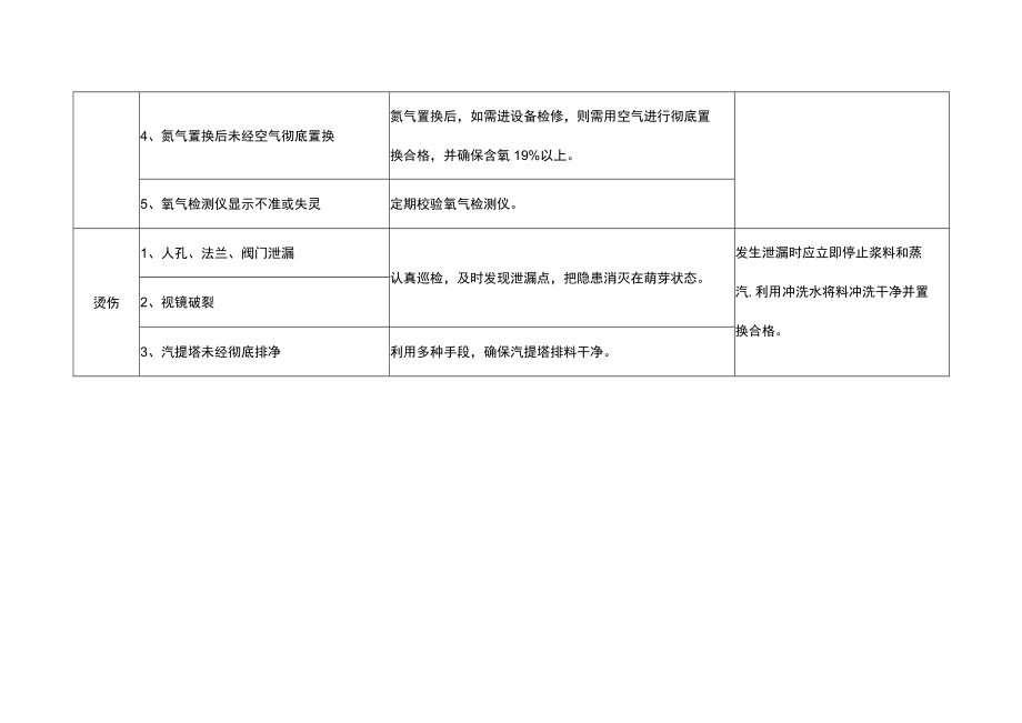 汽提塔风险点分析表.docx_第2页