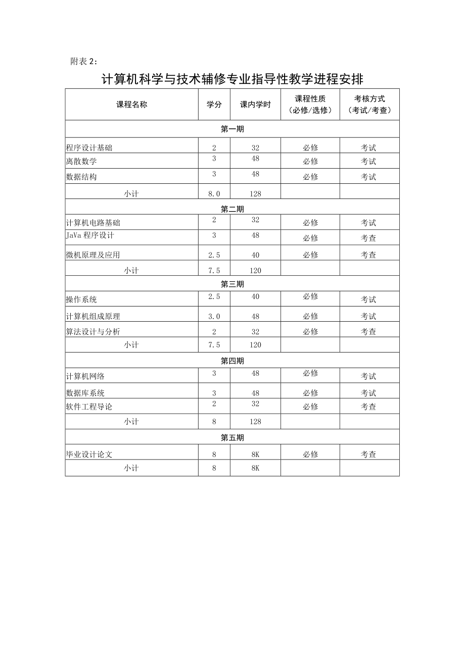 计算机科学与技术辅修专业培养方案专业介绍.docx_第3页