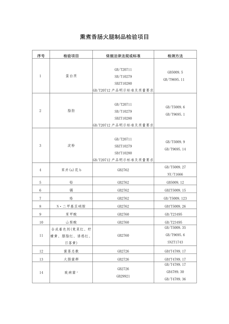 熏煮香肠火腿制品检验项目.docx_第1页