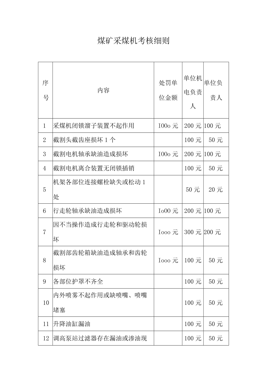 煤矿采煤机考核细则.docx_第1页