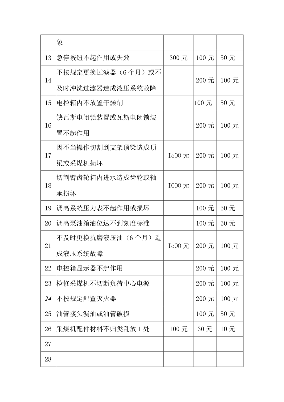 煤矿采煤机考核细则.docx_第2页