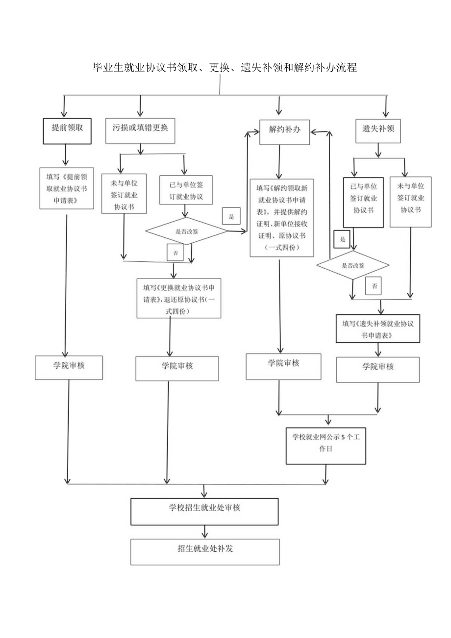 毕业生就业协议书领取、更换、遗失补领和解约补办流程.docx_第1页