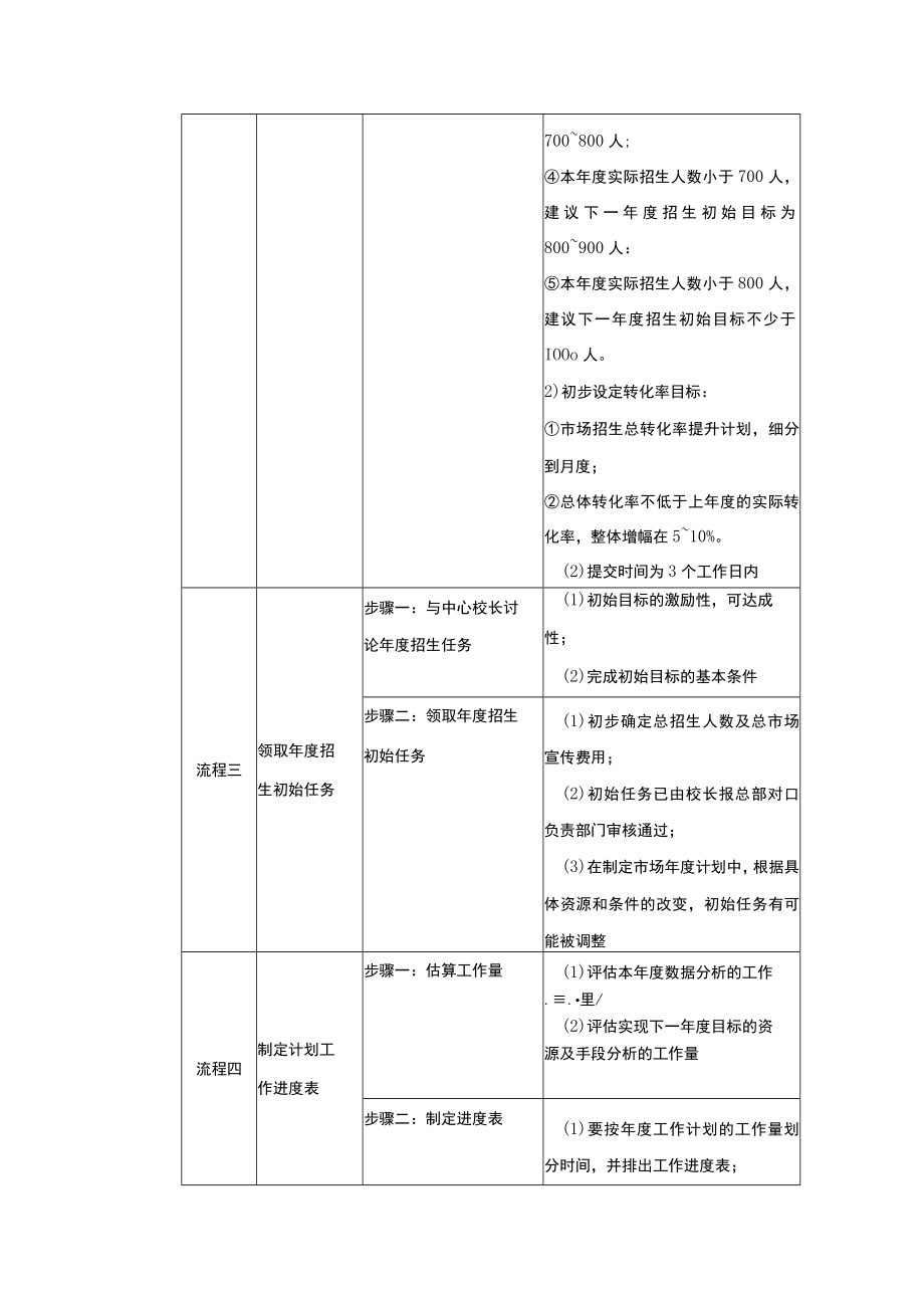 学校运营市场营销手册市场部经理篇制定市场部年度计划.docx_第2页