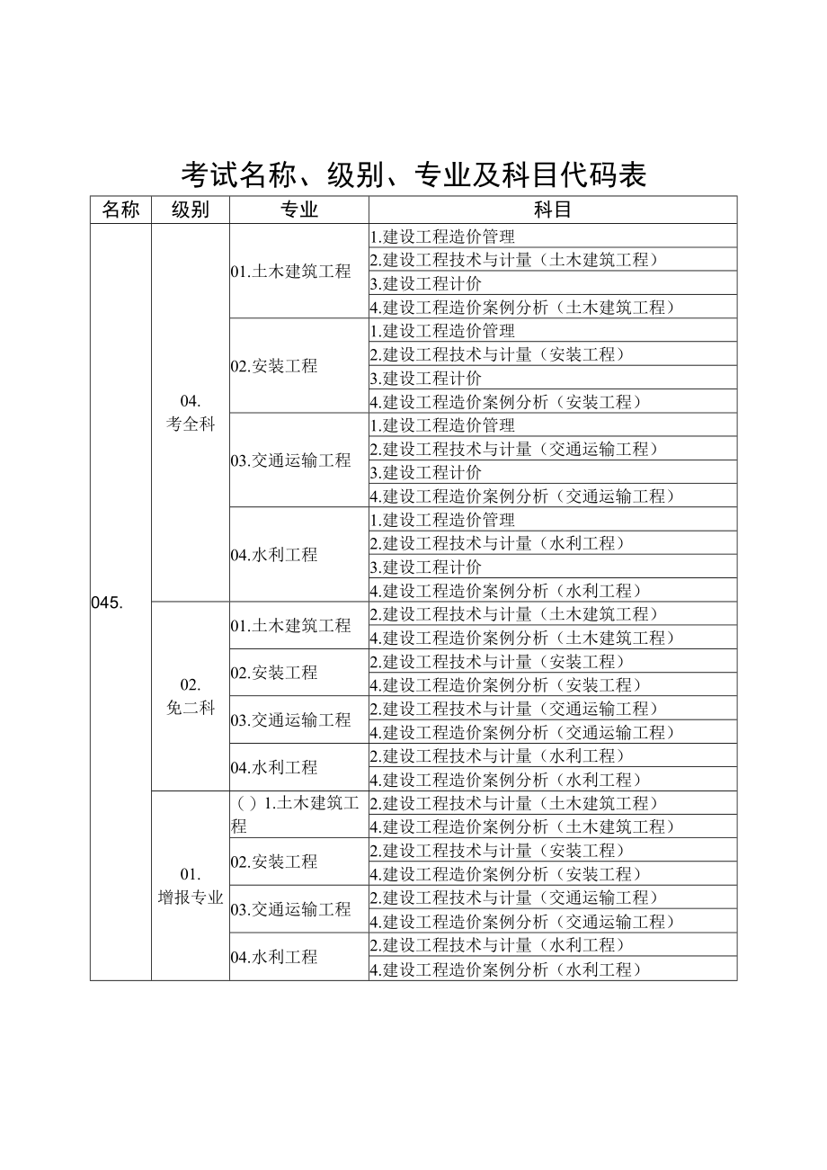 考试名称、级别、专业及科目代码表.docx_第1页