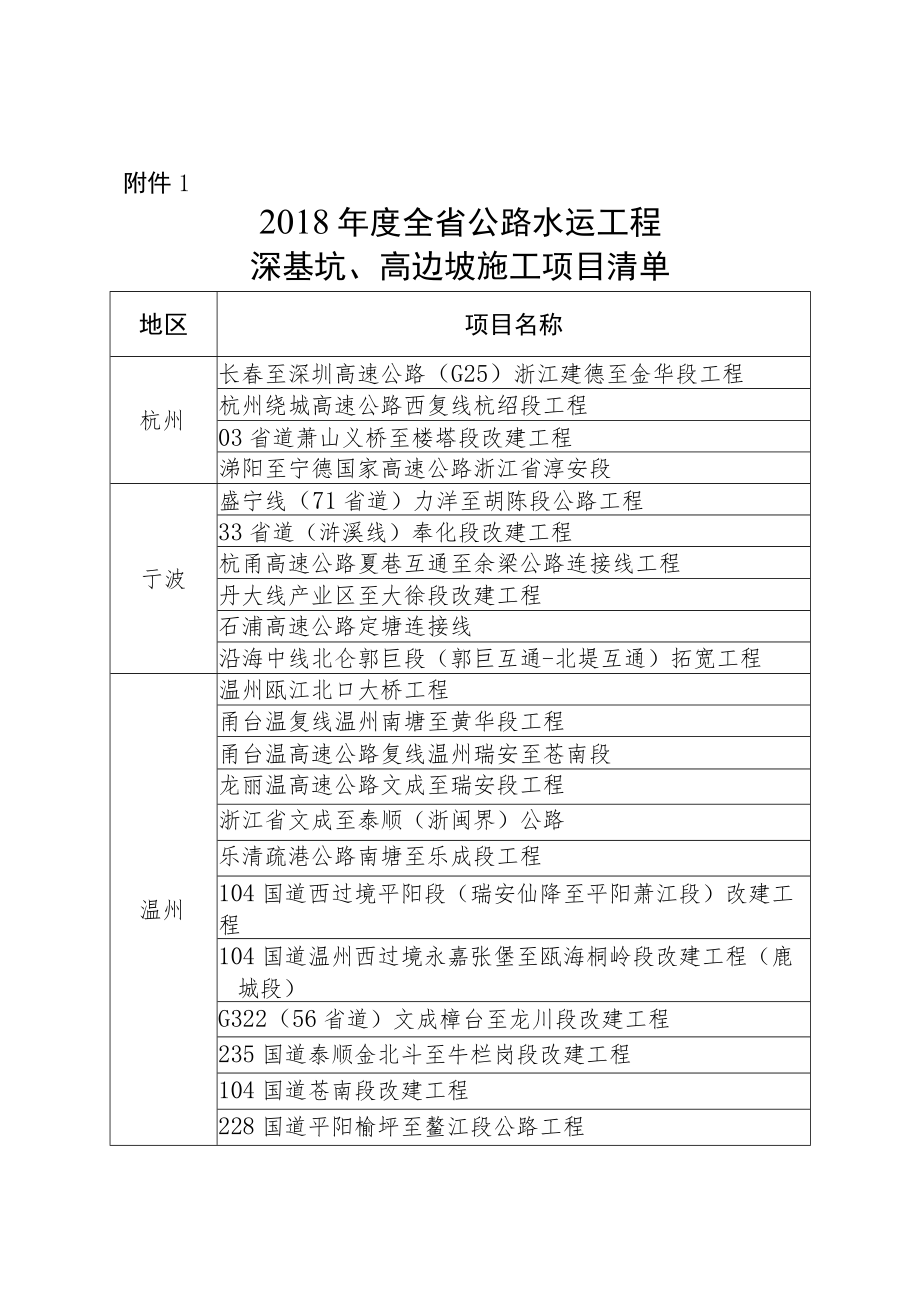 深基坑、高边坡施工项目清单.docx_第1页