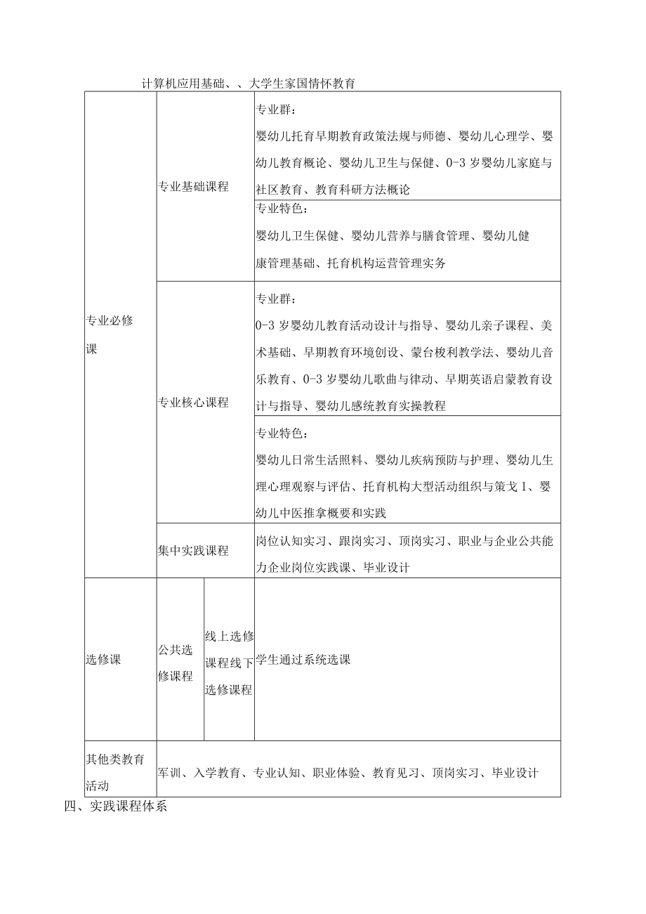 婴幼儿托育服务与管理专业课程体系.docx_第2页