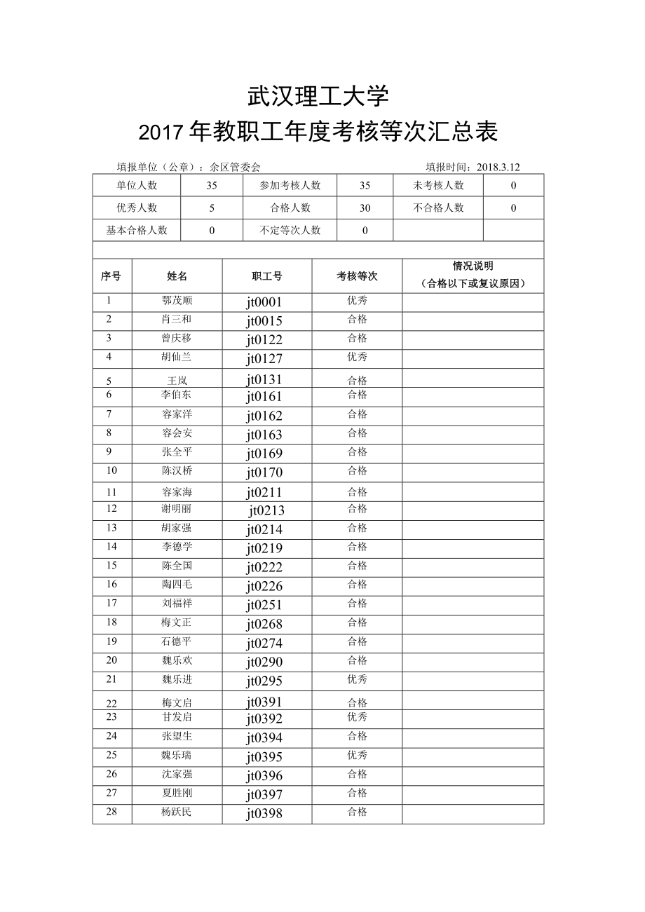 武汉理工大学2017年教职工年度考核等次汇总表.docx_第1页