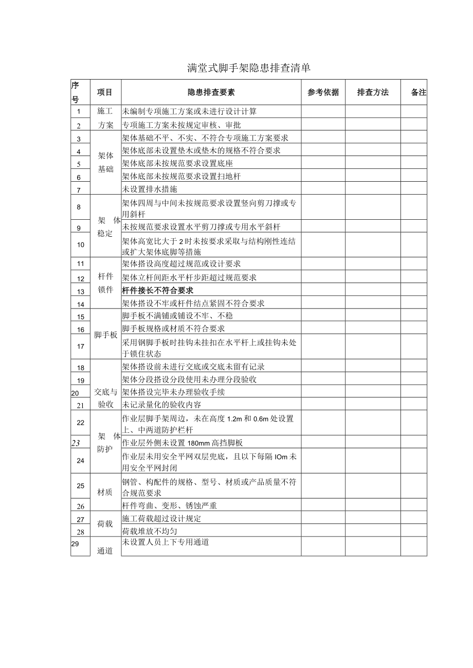 满堂式脚手架隐患排查清单.docx_第1页