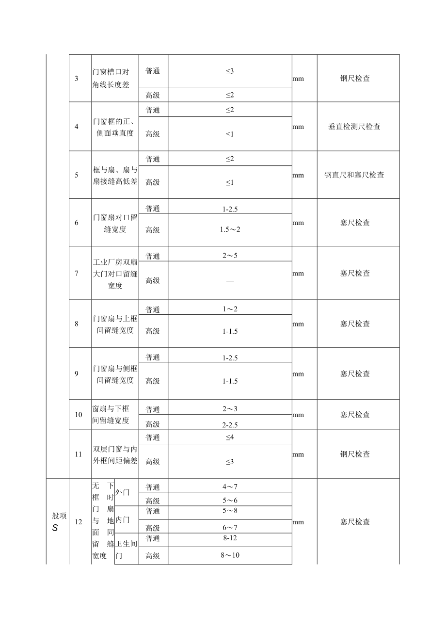 木门窗安装工程质量标准及检验方法.docx_第2页