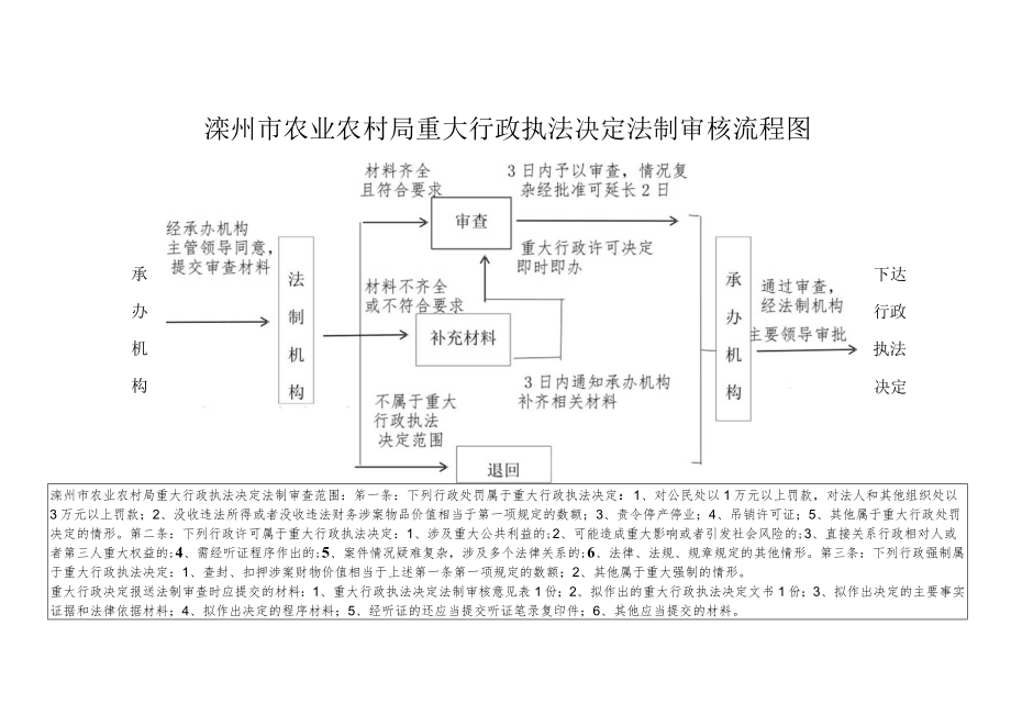 滦州市农业农村局重大行政执法决定法制审核流程图.docx_第1页