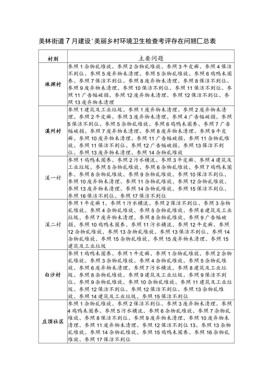 美林街道7月建设“美丽乡村”环境卫生检查考评存在问题汇总表.docx_第1页