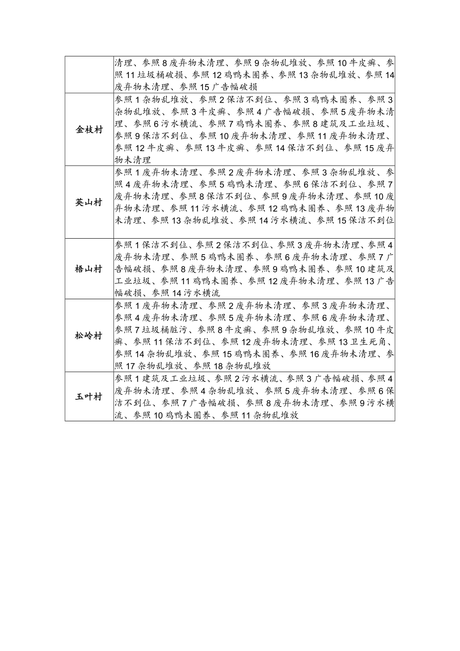 美林街道7月建设“美丽乡村”环境卫生检查考评存在问题汇总表.docx_第3页